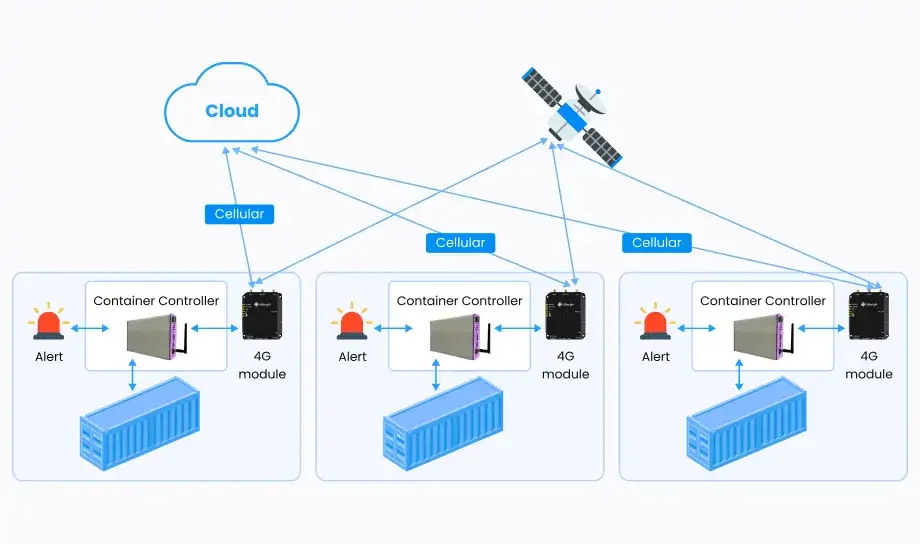 Temperature and humidity control system for refrigerated container management